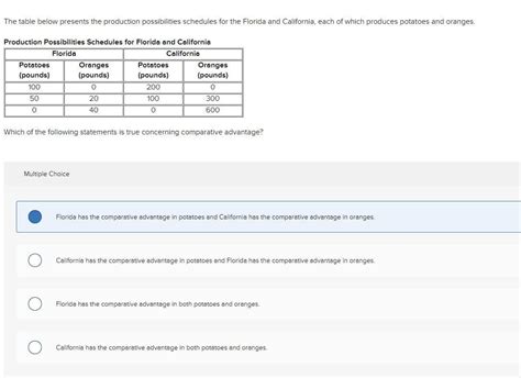 Answered The Table Below Presents The Production… Bartleby