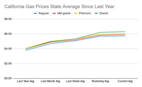 California Gas Prices Everything You Need To Know Copilot