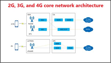 Page 2 of [Introduction to 5G] 5G Core Network Architecture - Huawei ...