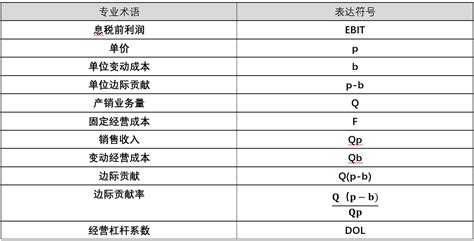 经营杠杆系数的推导公式 会计教练