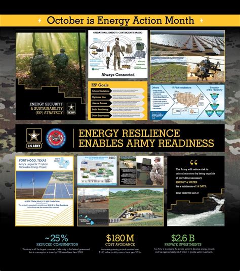 Energy Action Month Energy Resilience Enables Army Readiness