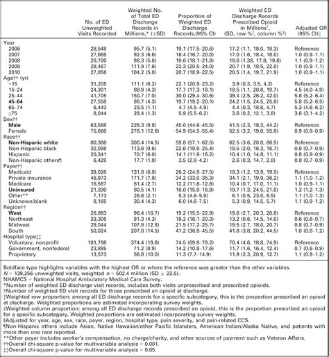 Table 1 From Interpreting The National Hospital Ambulatory Medical Care Survey United States