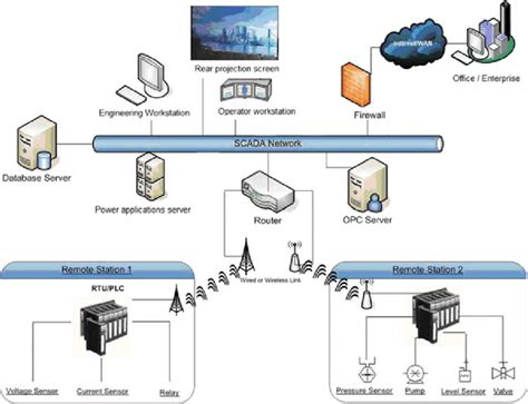 Scada System Network Configuration Download Scientific Diagram