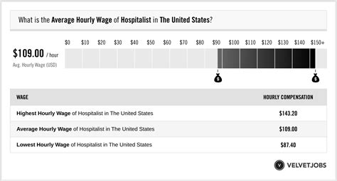 Hospitalist Salary (Actual 2025 | Projected 2026) | VelvetJobs