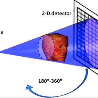 Applications Of Cone Beam Computerized Tomography In