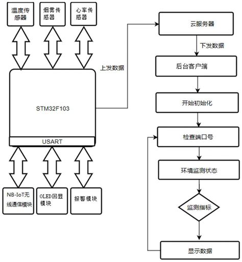 基于nb Iot的火场动态信息数据传输系统的制作方法