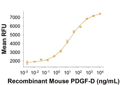 Recombinant Mouse Pdgf D Protein Cf Sb By R D Systems Part Of