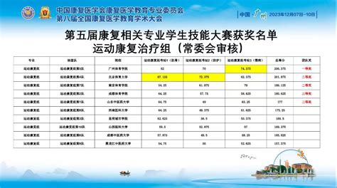 运动与健康学院喜获第五届全国康复相关专业学生技能大赛运动康复团体一等奖 广体要闻 广州体育学院新闻网