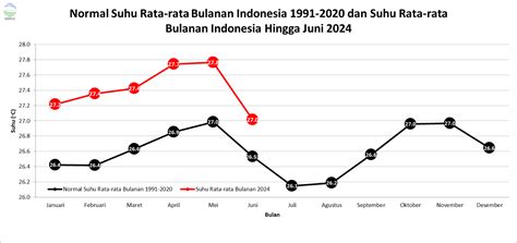 Anomali Suhu Udara Bulan Juni 2024 | BMKG