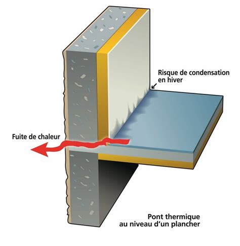 Supprimer Les Ponts Thermiques Mousses Icynene