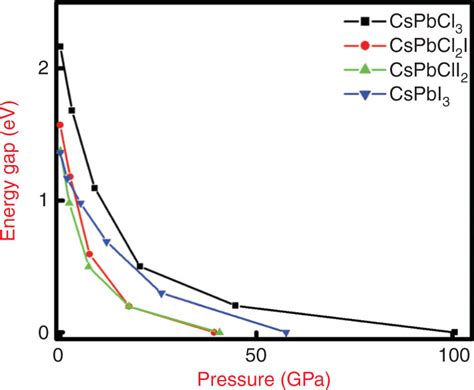 Electronic And Optical Properties Of Cubic Perovskites Cspbcl3−yiy Y