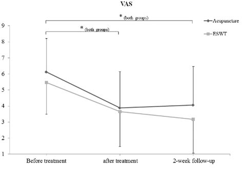 Figure 1 From Comparison Of Treatment Effects On Lateral Epicondylitis