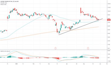 AXSM Stock Price and Chart — NASDAQ:AXSM — TradingView