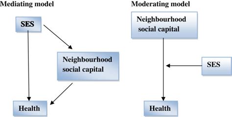 Expected Mediation And Moderation Model Ses Socio Economic Status