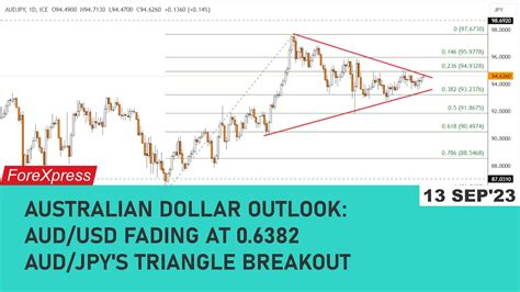 Australian Dollar Outlook AUD USD Fading At 0 6382 AUD JPY S