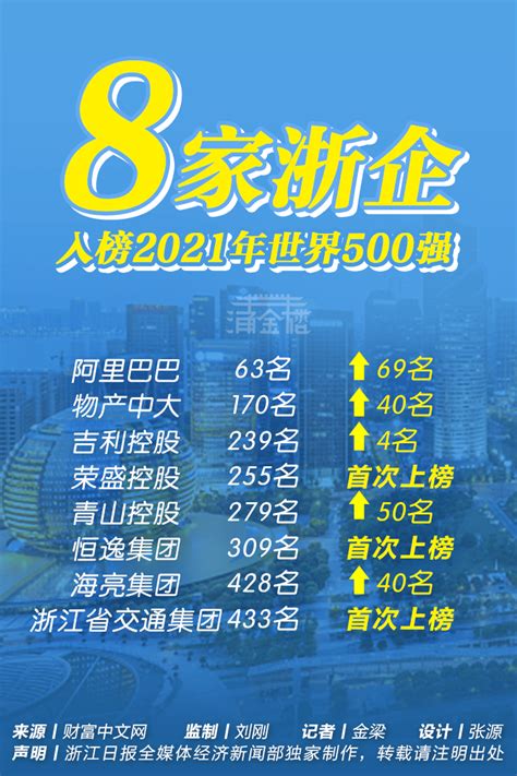 5家挺进世界500强，浙江本土民营企业跨国经营50强实力不可小觑中国