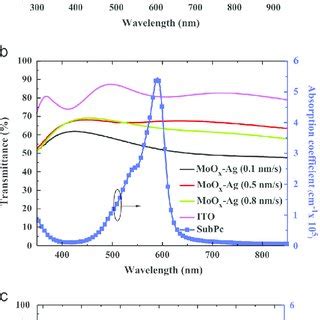 A Transmittance Spectra Of Different Thickness Of Ag Film 5 8 And