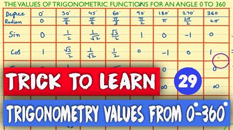 Tricks To Remember Trigonometric Values Trigonometry Table From 0 To 360 Youtube