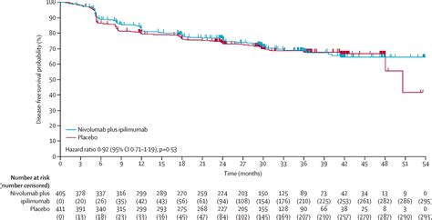 Adjuvant Nivolumab Plus Ipilimumab Versus Placebo For Localised Renal