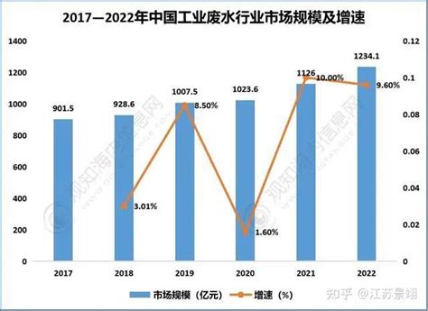 环保资讯目前中国工业废水处理行业现状、产业链及发展趋势分析 知乎