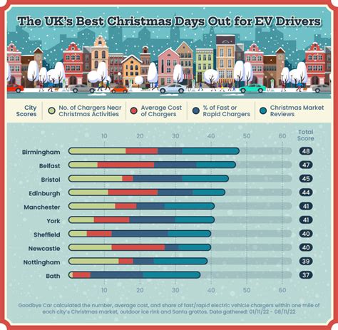 Revealed The Most Ev Friendly Christmas Days Out In The Uk