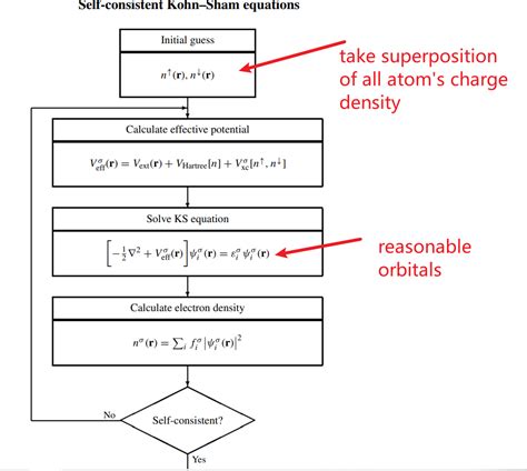 Why Does It Take Electronic Steps To Obtain Reasonable Orbitals