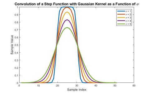 Matlab The Effect Of The Standard Deviation Sigma Of A