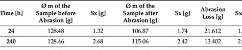 Abrasion test results for beams. | Download Scientific Diagram