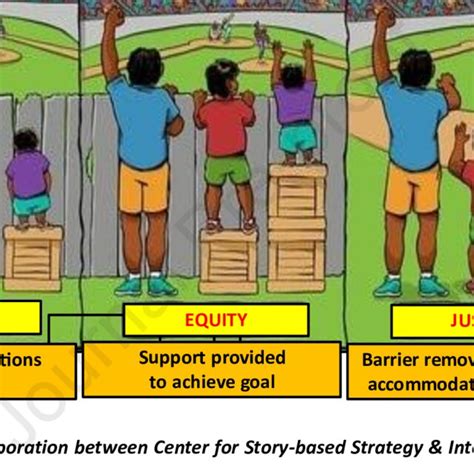 The Definitions And Differences Between Equality Equity And Justice