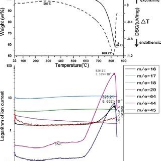 TG DSC MS Curve Of Sample B4 Within The Temperature Range Of 33900