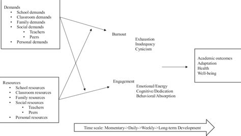 Study Demands-Resources model cent students' classroom engagement ...