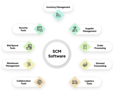 Supply Chain Management Software Development Operations