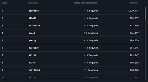 ¿cuáles Son Las Contraseñas Más Utilizadas De Este Año 2022 Y Por Qué