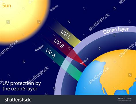 Ozone Layer Uvc Entirely Screened Out Stock Illustration 612329390 ...