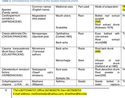 Table 2 From ETHNOBOTANICAL SURVEY OF MEDICINAL PLANTS OF TSWAPONG