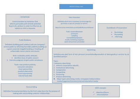 Mind Mapping Mkt Chap Promotional Mix Definition Communication