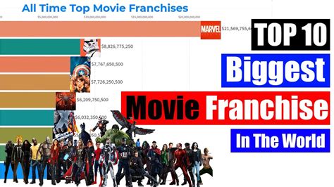 Top Movie Franchises All Time Top Movie Franchises In The World Top