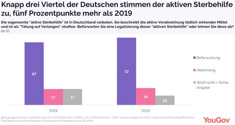 Legalisierung aktiver Sterbehilfe Zustimmung unter Deutschen wächst