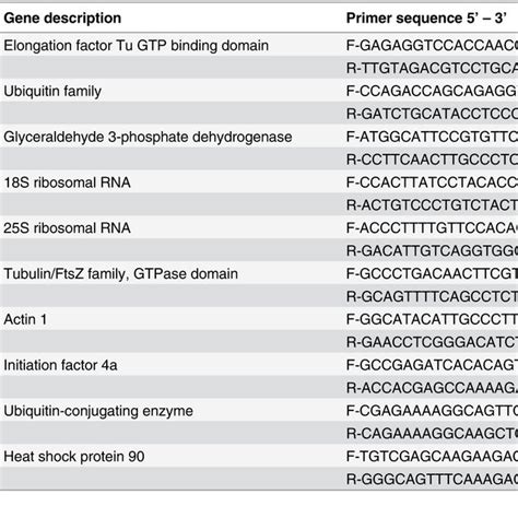 Details Of Primers Used For Qrt Pcr Analysis Download Table