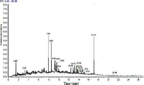 Gc Ms Chromatogram Of Oil Recovered From Decomposition Of Pp