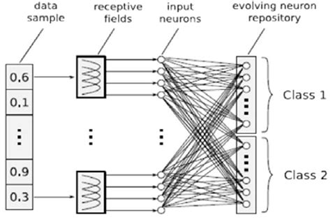 Evolving Spiking Neural Network Esnn Architecture 43 Download