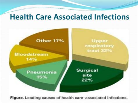 Ppt Infection Control Clinical Pharmacy And Patient Safety Powerpoint