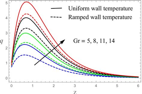 The Velocity Profiles Against Gr Download Scientific Diagram