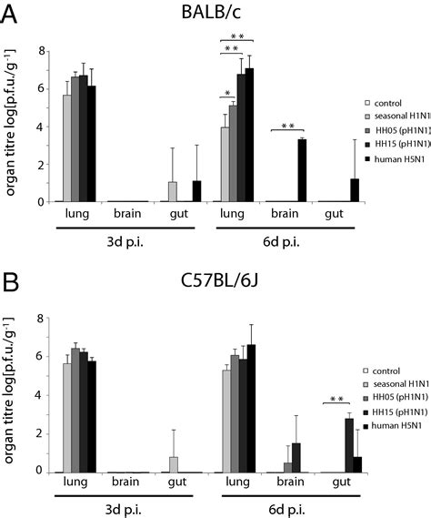 Differential Host Determinants Contribute To The Pathogenesis Of 2009 Pandemic H1n1 And Human