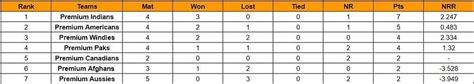 American Premier League 2023 Points Table Updated Standings After