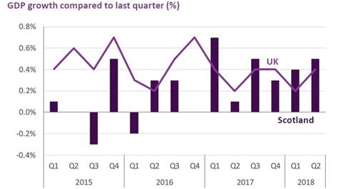 Scottish Economic Growth Outpaces UK BBC News