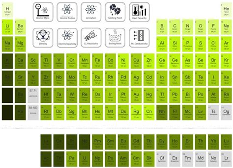 Zinc - Periodic Table and Atomic Properties