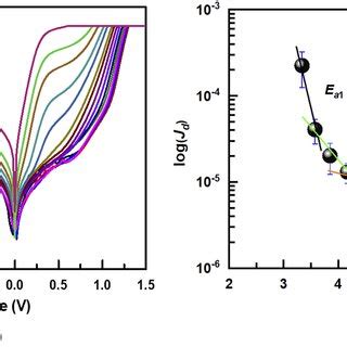 A Dark Current Density Voltage Characteristics Of The Barriode