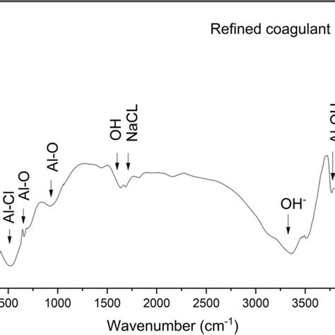 Ftir Spectra Of The Refined Coagulant In The Region Of 4004000 Cm⁻¹