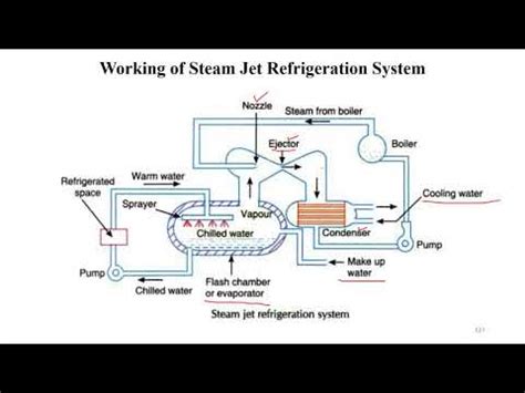 ME405 RAC Lecture 36 STEAM JET REFRIGERATION SYSTEM YouTube